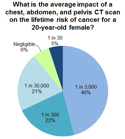 Average impact of a chest, abdomen, pelvis CT scan.