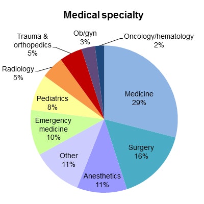 Medical specialties.