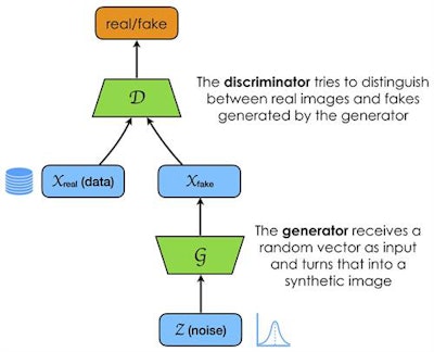 Flow of data.
