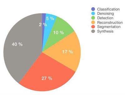 The proportion of GAN research in different areas.