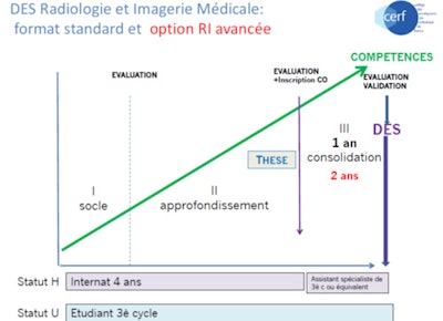 Specialist studies diploma (diplôme d'études spécialisées, DES) in radiology and medical imaging: standard format and advanced training reform option.