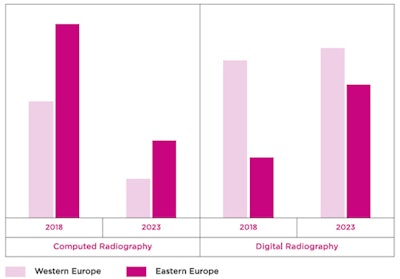 Chart showing the transition from computed radiography to digital radiography over time, between Eastern and Western Europe (market revenues). Originally appeared in ECR Today on 4 March 2018.