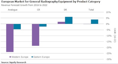 Revenue forecasts for European general radiography equipment, 2016 to 2022. All figures courtesy of Signify Research.