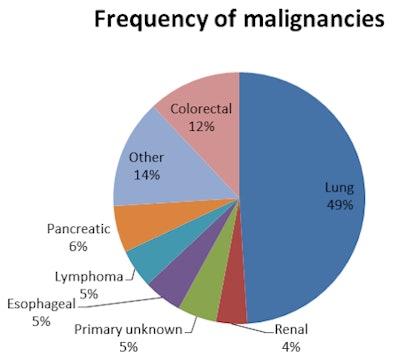 Frequencies of malignancies found in unexplained and unintentional weight loss.