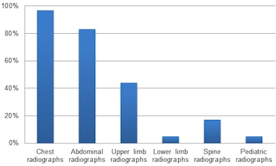 Proportion that felt their medical school training gave them confidence to interpret different radiographs