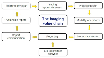 The value chain can be viewed as the workflow from when a referrer orders an exam to when a report is received. EHR = electronic health record.
