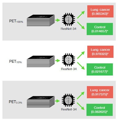 Examples of per-slice lung cancer probabilities between 0 and 1 for each dose reconstruction.