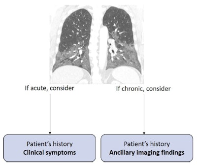 The diagnostic approach should be adjusted to whether GGO is acute (less than a few weeks) or chronic (more than six weeks). All images courtesy of Dr. Sebastian Röhrich et al.