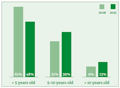 Source: COCIR Age Profile Database -- 2016 publication. Chart courtesy of the European Society of Radiology.