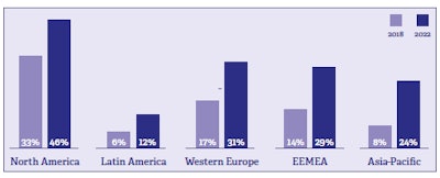 EEMEA = Eastern Europe, Middle East, and Africa.