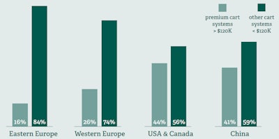 Global market for premium cart ultrasound systems; proportion of 2017 revenues. Source: Signify Research.