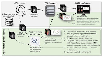 The ANN for tumor segmentation and quantitative volumetric tumor assessment is part of a scalable and fully automated processing pipeline for MRI exams implemented within the XNAT open-source imaging informatics software platform. Automated on-demand image processing is triggered after the images have been acquired on the MRI scanner or when clinical trials are uploaded to the XNAT server. The processed results are then pushed back to the PACS where they are available for interpretation. Image courtesy of Dr. Philipp Kickingereder and Lancet Oncology.