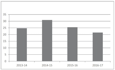 Cancer detection rates per 1,000 screens for 2013-2017 in higher-risk screening program. Image courtesy of Gibson et al and Clinical Radiology.