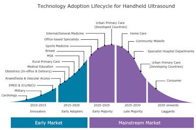 Graphic of technology adoption lifecycle for handheld ultrasound