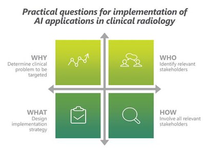 AI decision-makers need to ask themselves specific questions to ease implementation delays, as shown in these two charts. Images courtesy of Lea Strohm.