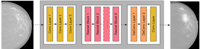 This diagram depicts a schematic of the generator network of CycleGAN -- the part of the network that manipulates the images. Figure courtesy of Dr. Anton Becker.
