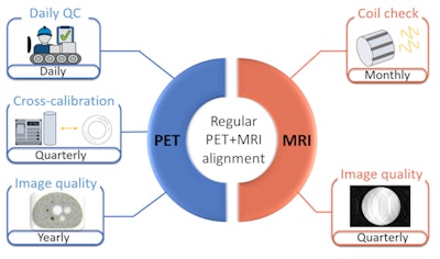HYBRID consensus recommendations for standard quality control measures for dual-modality PET/MR imaging systems detailing the modality (PET and MR) and frequency of the tests. Figure courtesy of Alejandra Valladares, MSc, and Ivo Rausch, PhD.