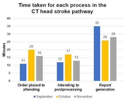 Time taken for each process in the CT head stroke pathway