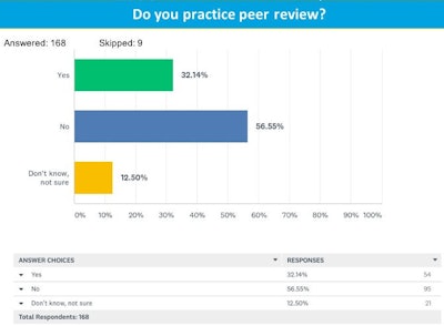 Peer-review practice across 168 European neuroradiologists, Figure courtesy of Dr. Nadya Pyatigorskaya and the European Society of Neuroradiology.