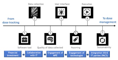 Schematic representation of the steps needed to put in place a dose management project and culture. All images courtesy of Federica Zanca, PhD.