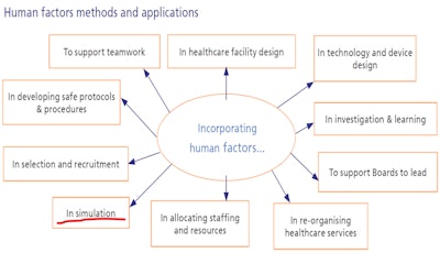 Incorporating human factors in the clinical setting leads to a less stressful and safer working environment, according to Dr. Pat Set.