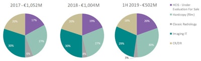 Source: Agfa HealthCare Investor Relations.