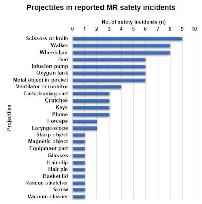 Short descriptions of projectiles involved in safety incidents (n) specified by participants in voluntary free-text comments.