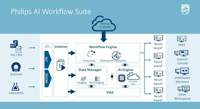 Leiden University Medical Center in the Netherlands has agreed to be the first site to install the AI Workflow Suite. Image courtesy of Philips Healthcare.