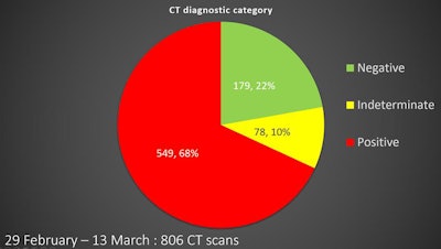 The pie chart shows the percentage of positive, negative, and indeterminate CT scans in Parma between 29 February and 13 March.
