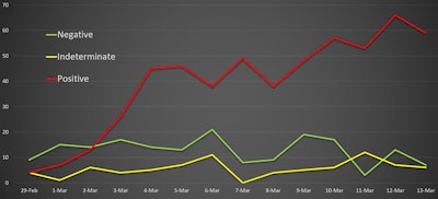 The graph shows change over time in the ratio of positive, negative, and indeterminate CT scans between 29 February and 13 March.