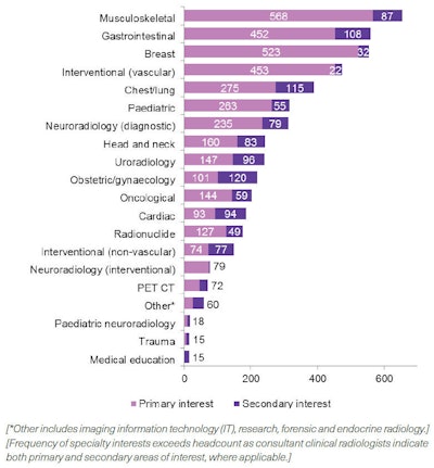 Primary and secondary specialty interests of U.K. consultant clinical radiologists, 2019. Image courtesy of the RCR.