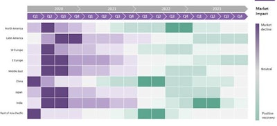 Market impact and recovery for medical imaging and healthcare technology is going to be very regionalized, creating an operational and strategic challenge for imaging vendors. Courtesy of Signify Research.