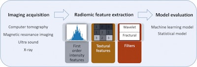 Illustration of radiomics workflow for various applications involving image acquisition, radiomic feature extraction, and model evaluation for diagnosis and prediction. Courtesy of Yeshaswini Nagaraj and European Radiology.