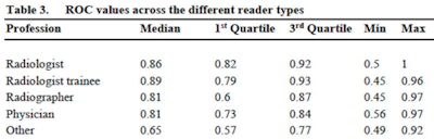 Table shows receiver operating characteristic (ROC) values for training-generated data across different reader types at one given time point.