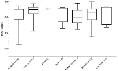 Table shows regional ROC values from data generated by training participants at one given time point.