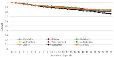 Figure 4. Survival rates of breast cancer patients participating in mammography screening, by county.4