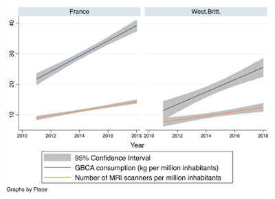 Graph shows the evolving trend of GBCA consumption (in kg) per million inhabitants between 2011–2018 with a comparison between France and regional data (West.Britt. : Western Brittany), and the parallel trend in the number of MRI machines per million inhabitants. Image courtesy of Dr. Julien Ognard.