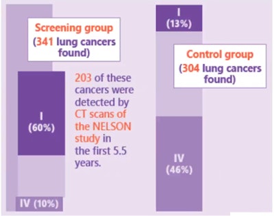 Stage shift in cancers found at 10 years. Comparison of screening arm versus control arm in NELSON male cohort. All images courtesy of Dr. Harry de Koning, Erasmus Medical Center.