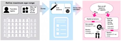European screening policy should be guided by personalized risk stratification, according to de Koning.