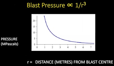 Table showing blast pressure in relation to distance from center of blast. All images courtesy of Dr. Elizabeth Dick, Imperial College NHS Trust.