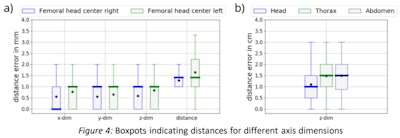 Boxpoints indicating distances for differentaxis dimensions