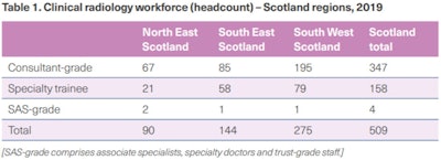 Scotland workforce chart