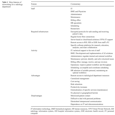 Table shows the main features of teleworking for a radiology department
