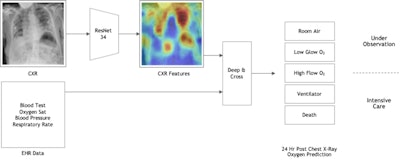 Workflow for COVID-19 oxygen prediction AI algorithm. Image courtesy of Nvidia.