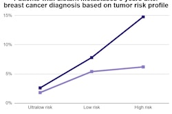 breast screening interval graph