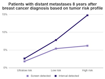 breast screening interval graph