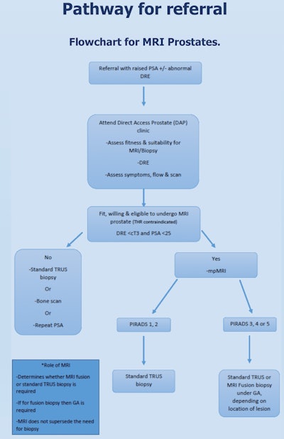MRI flowchart
