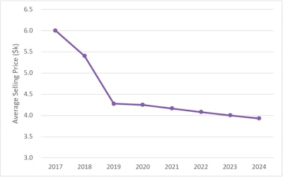 Falling prices make handheld scanners more accessible
