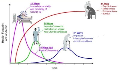 The four waves of health need associated with the pandemic. Graph adapted from Dr. Victor Tseng, pulmonary and critical care physician, University of Colorado, U.S. 'We must get ready for a series of aftershocks. It's very hard to plan this far ahead while we're in survival mode. We must prepare early and strategize our response to the collateral damage,' he tweeted on 30 March. All images courtesy of Dr. Robert Lavayssière.