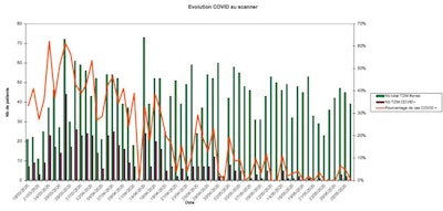 Analysis of COVID-19 examinations conducted at Centre d'Imagerie Paris-Nord, March to May 2020. Green bar = number of chest CT exams; red bar = number of COVID-19 positive cases; orange graph = percentage of COVID-19 cases. Data collection by radiographer Marine Gazeau, MERM.